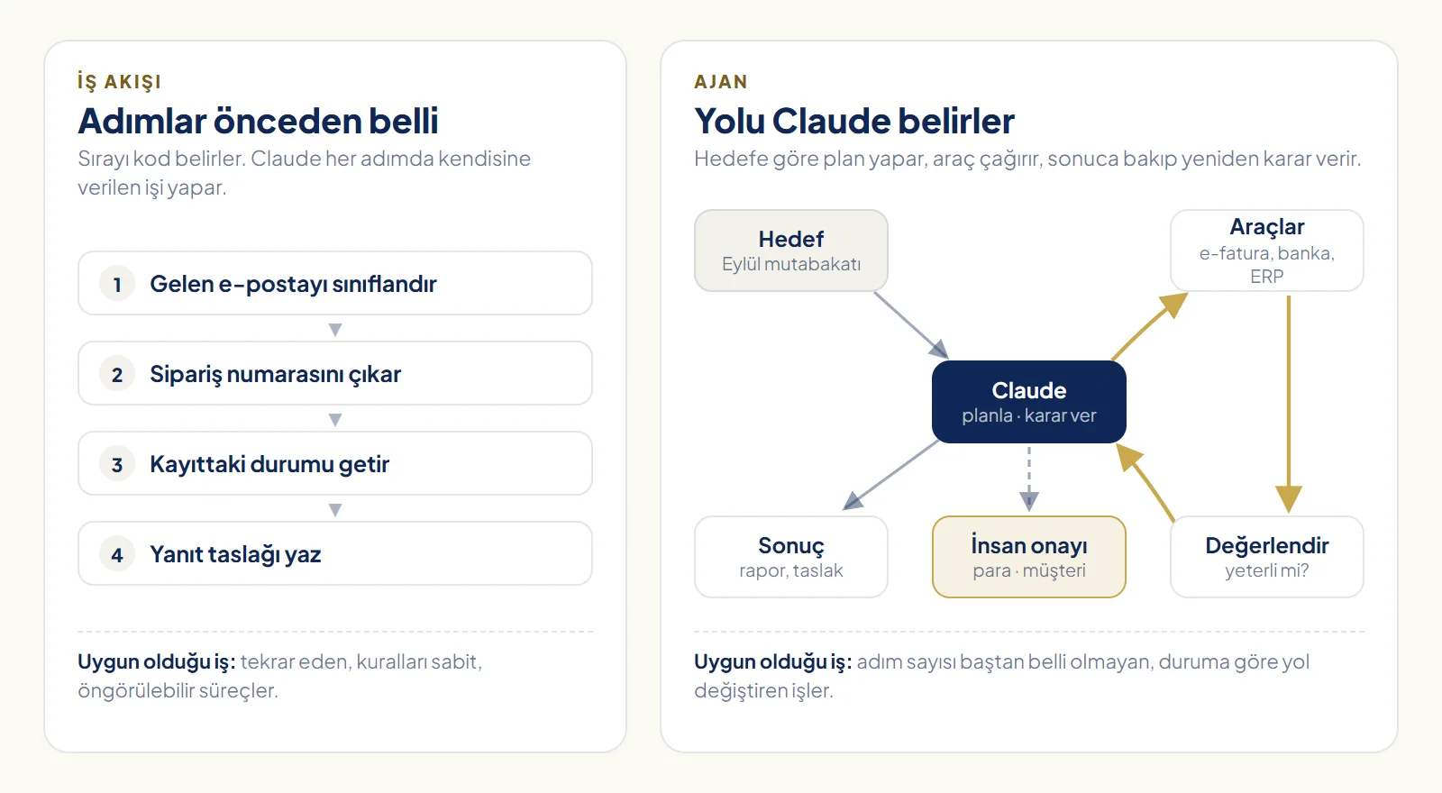 İş akışı ile ajan arasındaki fark: solda adımları önceden belli dört kutuluk bir iş akışı, sağda Claude'un planlayıp araç çağırdığı, sonucu değerlendirip yeniden karar verdiği ve sınırda insana sorduğu ajan döngüsü