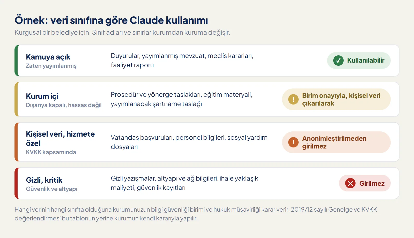 Bir kamu kurumu için örnek veri sınıflandırma şeması: kamuya açık bilgi Claude ile kullanılabilir, kurum içi bilgi birim onayıyla ve kişisel veri çıkarılarak kullanılabilir, kişisel veri ile hizmete özel bilgi anonimleştirilmeden girilmez, gizli ve kritik bilgi hiç girilmez
