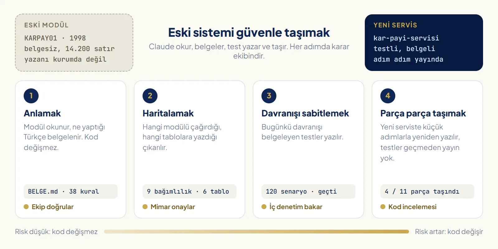 Eski sistem modernizasyonunda dört adım: eski modülün okunup Türkçe belgelenmesi, bağımlılık haritasının çıkarılması, mevcut davranışı sabitleyen testlerin yazılması ve modülün yeni serviste parça parça yeniden yazılması; her adımın sonunda insan incelemesi