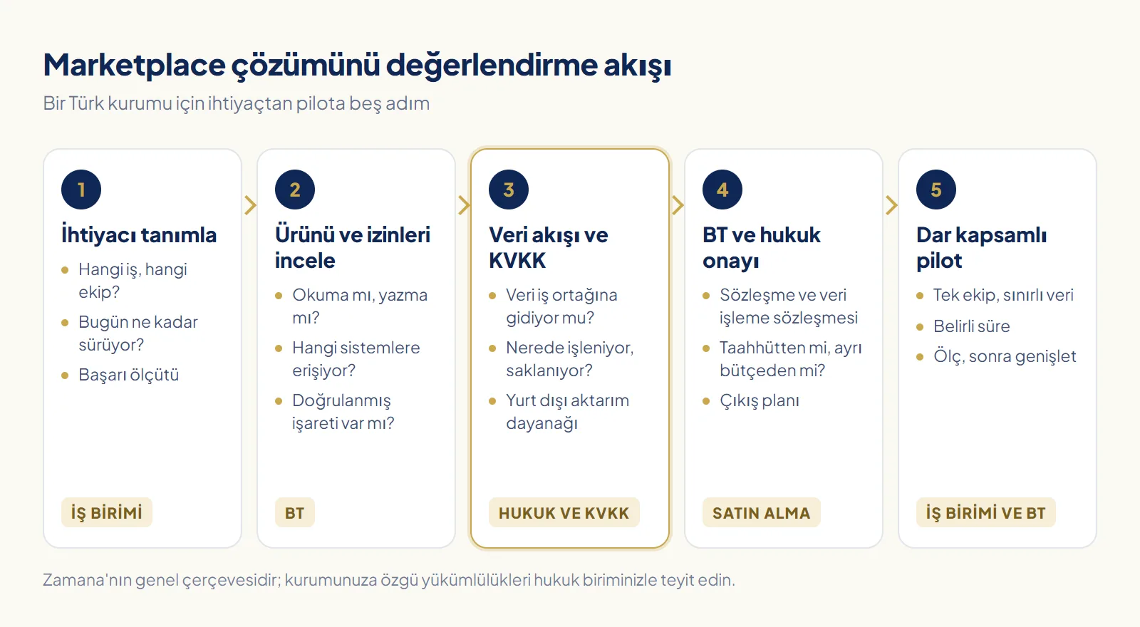 Claude Marketplace çözümü değerlendirme akışı: ihtiyacı tanımla, ürün ve istenen izinleri incele, veri akışını ve KVKK durumunu çıkar, BT ve hukuk onayı al, dar kapsamlı pilotla başla