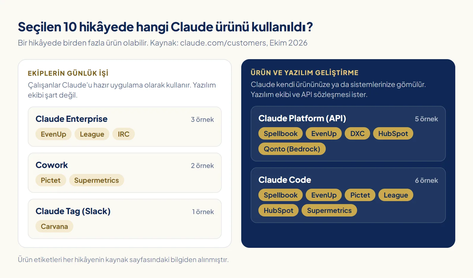 Seçilen 10 müşteri hikâyesinin kullandığı Claude ürünleri: ekip kullanımı tarafında Claude Enterprise, Cowork ve Claude Tag; ürün geliştirme tarafında Claude Platform (API) ve Claude Code