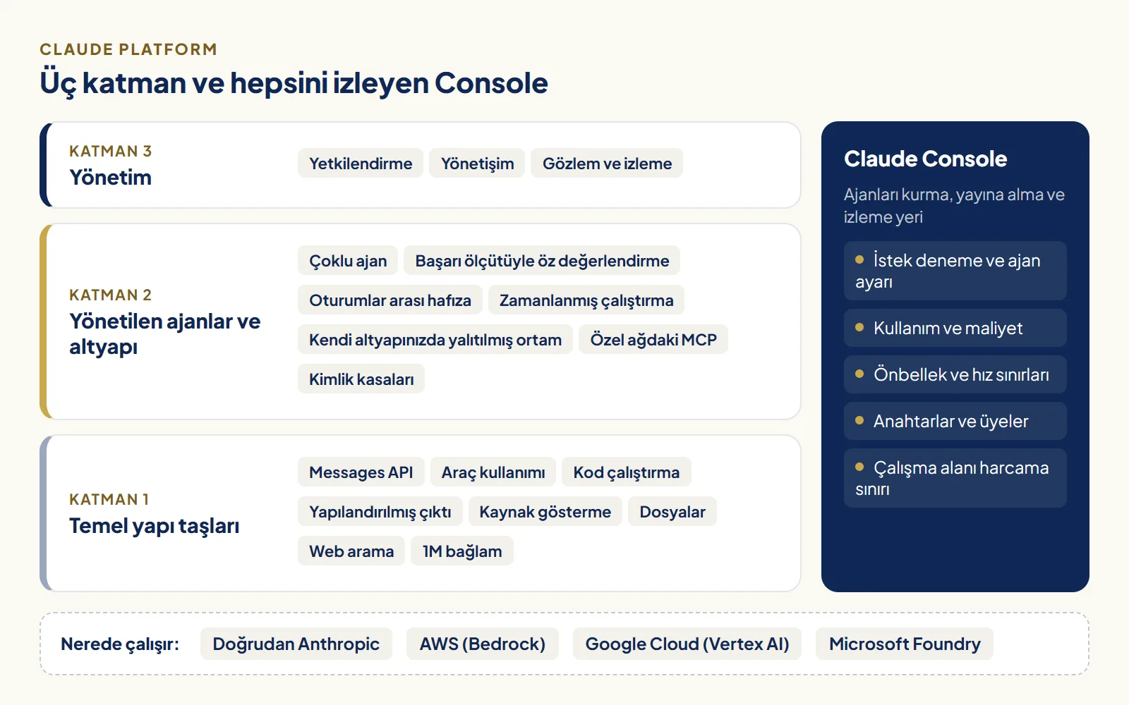 Claude Platform'un üç katmanının Türkçe çizimi: altta Messages API ve araçlar, ortada yönetilen ajanlar ve altyapı, üstte yetkilendirme, yönetişim ve gözlem; yanda tüm katmanları izleyen Claude Console
