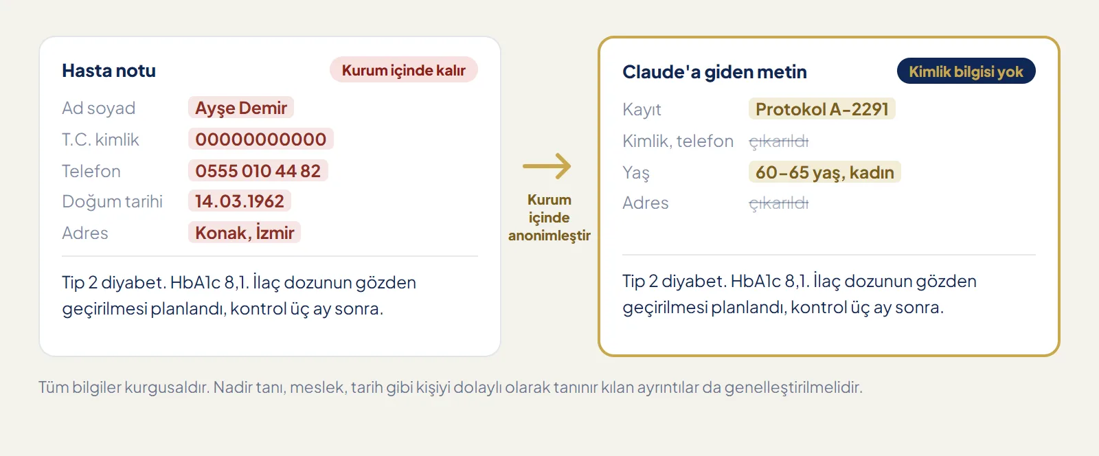 Anonimleştirme örneği: solda ad, T.C. kimlik numarası, telefon ve doğum tarihi içeren kurgusal bir hasta notu, sağda aynı notun kimlik bilgileri çıkarılmış, yaş aralığı ve protokol numarası kullanılan hâli; yalnız sağdaki sürüm Claude'a gider