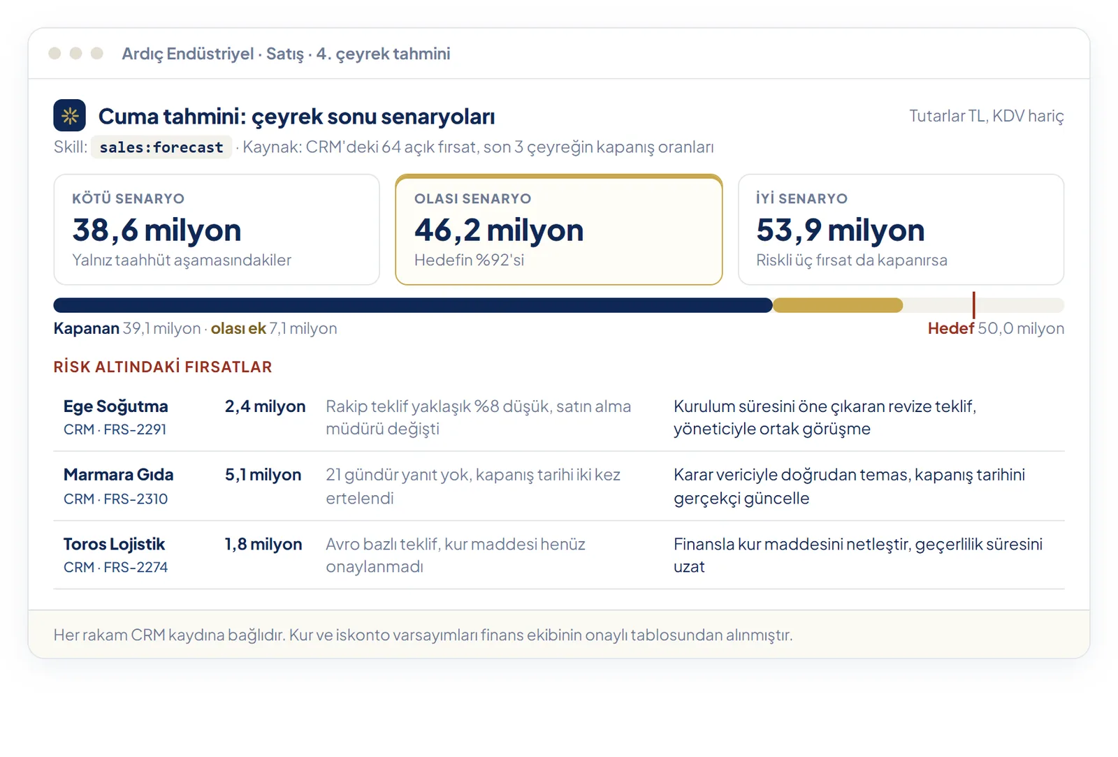 Kurgusal bir sanayi şirketinin çeyrek sonu satış tahmini: iyi, olası ve kötü senaryolar TL olarak gösterilmiş, hedefe uzaklık yazılmış; risk altındaki üç fırsat nedeni ve önerilen eylemiyle listelenmiş, her rakam CRM kaydına bağlanmış