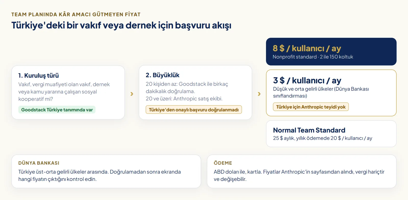 Kâr amacı gütmeyen indirim için başvuru akışı: kuruluş türü vakıf veya dernek mi, kişi sayısı 20'den az mı, Goodstack doğrulaması, ardından Team planında 8 dolar ya da düşük ve orta gelirli ülkeler için 3 dolar; 20 ve üzeri kişide satış ekibi; Türkiye için doğrulanmamış adımlar işaretli