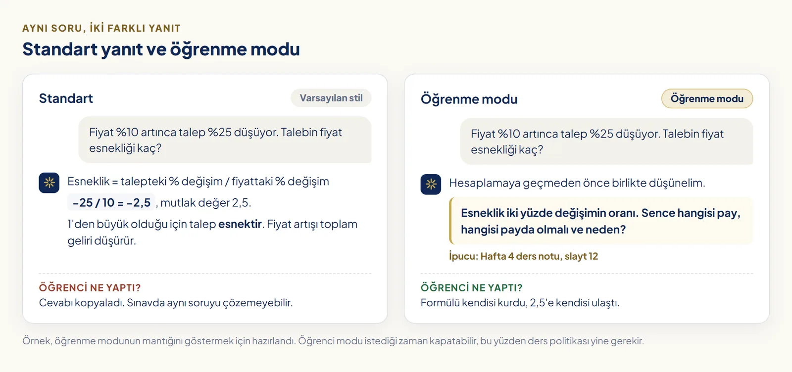 Aynı ödev sorusuna standart yanıt ile öğrenme modu yanıtının yan yana karşılaştırması: solda Claude çözümü adım adım veriyor, sağda öğrenciye yönlendirici soru soruyor ve ders notuna ipucu veriyor
